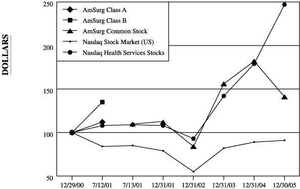 (PERFORMANCE GRAPH)